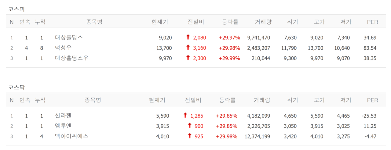 27일 상한가 종목. /자료=네이버 증권정보