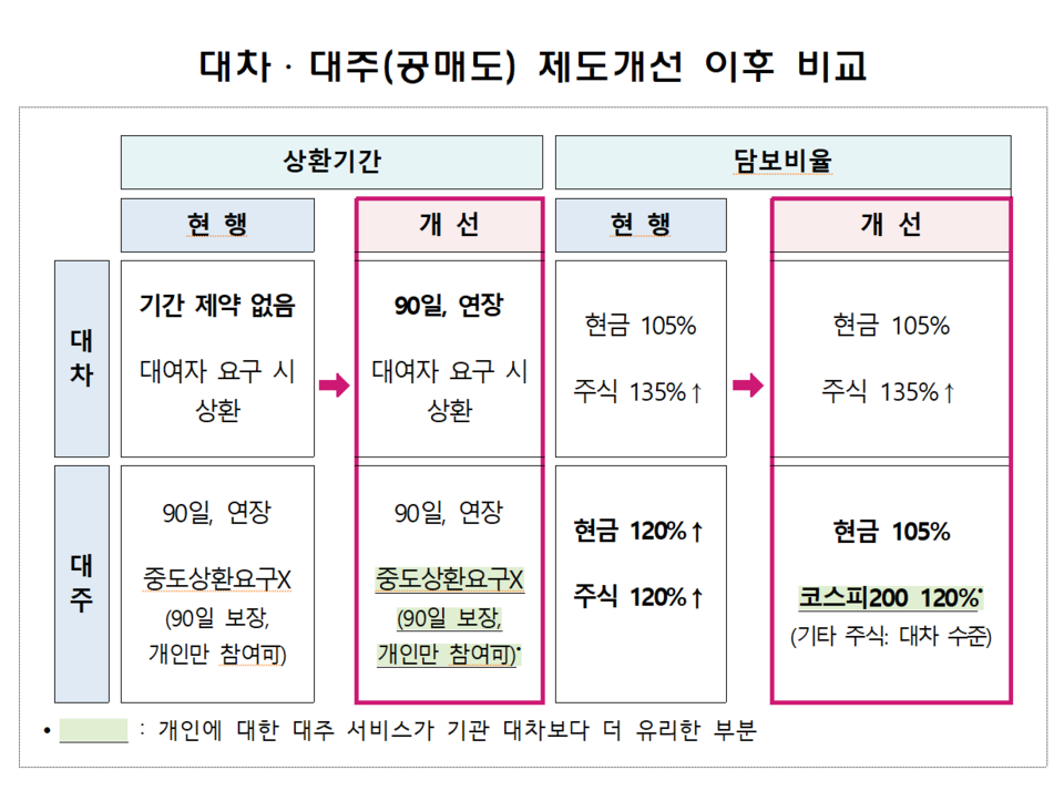 한국거래소 등 증권 관련 기관들이 ‘공매도 제도개선 방향’에 대한 설명에 적극 나섰다. /자료=한국거래소