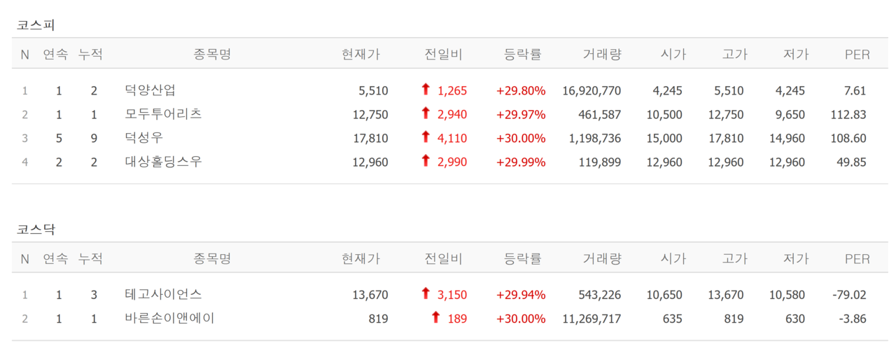 28일 상한가 종목. /자료=네이버 증권정보