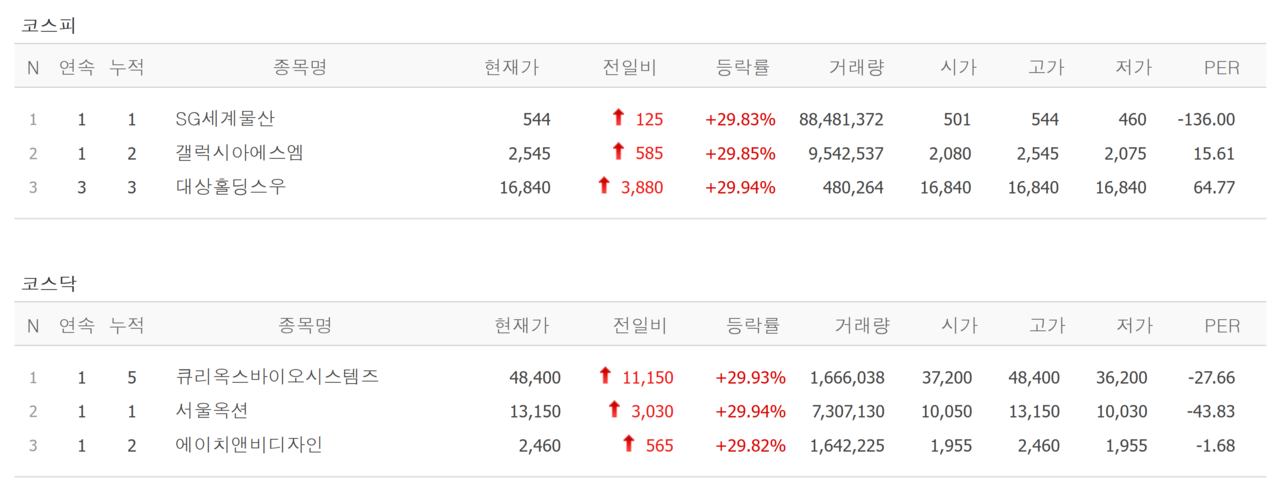 29일 상한가 종목. /자료=네이버 증권정보