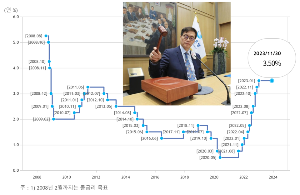 성장 부진 속에 가계부채 등 금융 불균형만 계속 커지는 '딜레마' 상황이 이어지자 한국은행은 또 기준금리를 동결했다. /자료·사진=한국은행