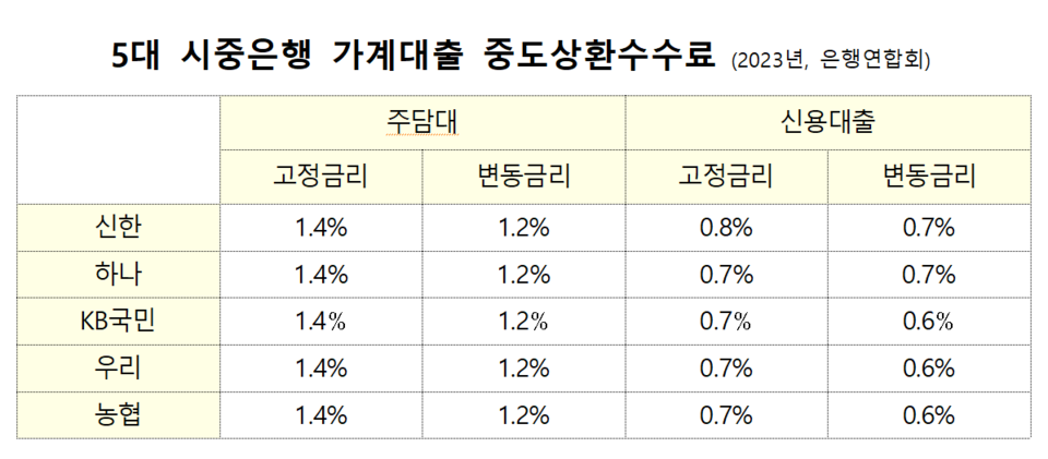 은행들은 그동안 실제 발생 비용을 반영하지 않고 획일적으로 중도상환수수료를 거둬들이면서 손질이 필요하다는 지적을 꾸준히 받아왔다. /출처=금융위원회