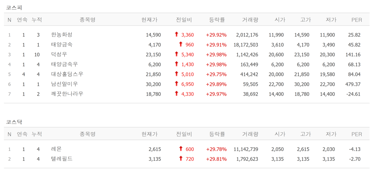 30일 상한가 종목. /자료=네이버 증권정보