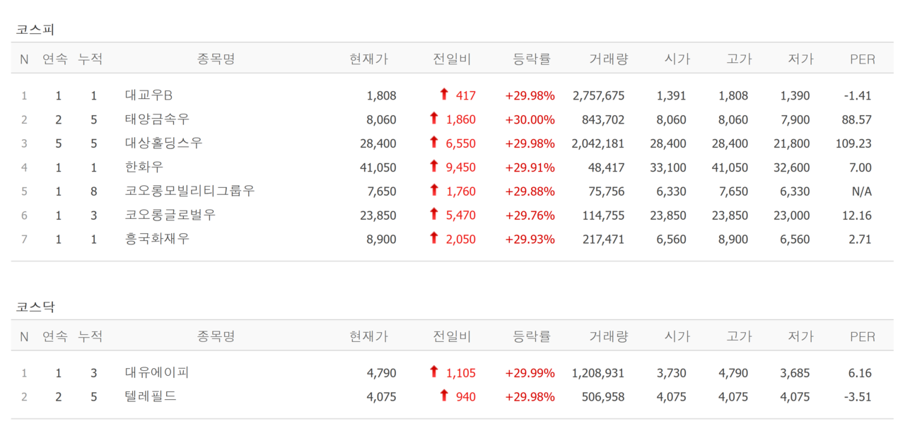 1일 상한가 종목. /자료=네이버 증권정보