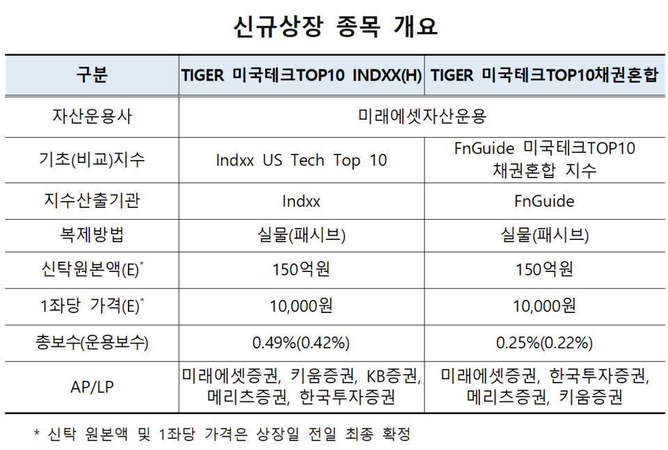 /자료=한국거래소 유가증권시장본부