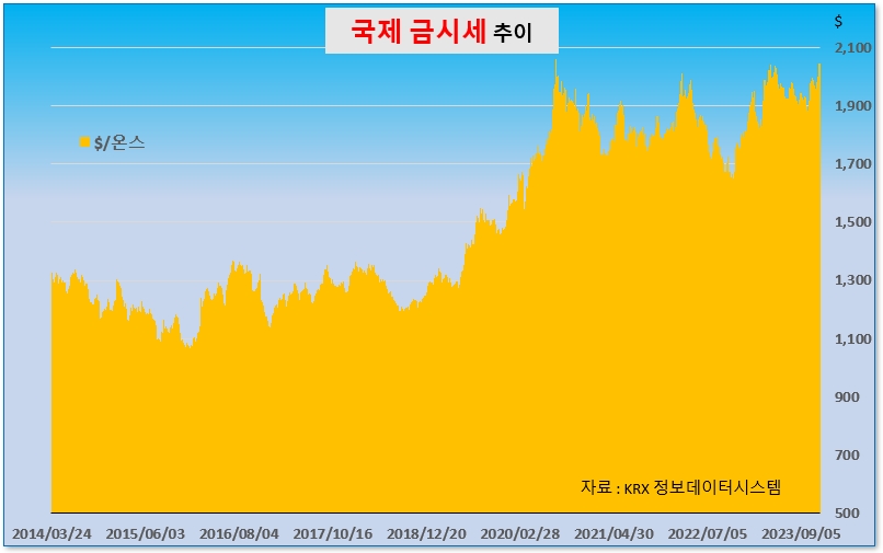 최근의 금 가격 추이. /그래픽=오인경