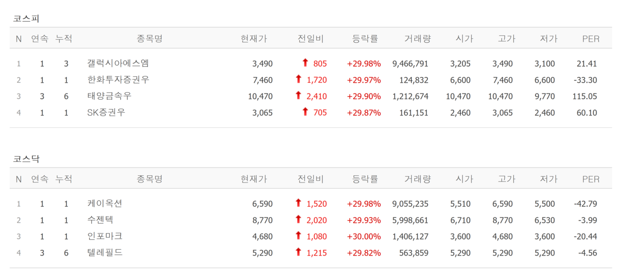 4일 상한가 종목. /자료=네이버 증권정보