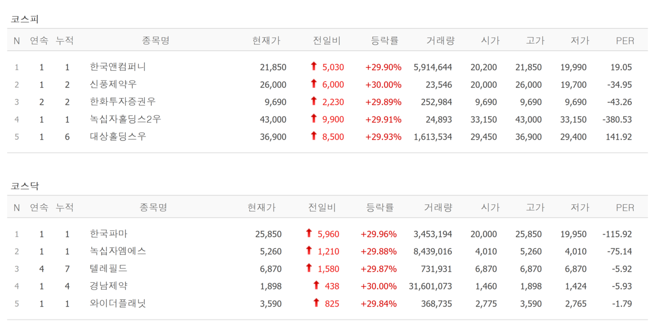 5일 상한가 종목. /자료=네이버 증권정보