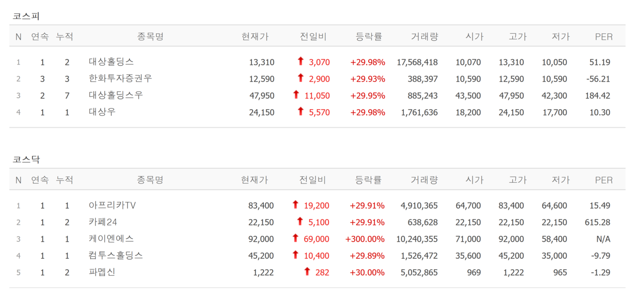 6일 상한가 종목. /자료=네이버 증권정보