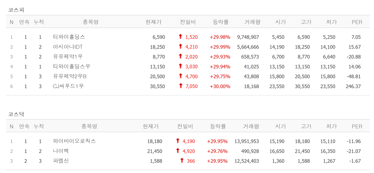 7일 상한가 종목. /자료=네이버 증권정보