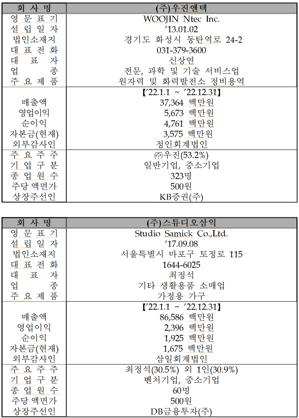 /자료=한국거래소 코스닥시장본부