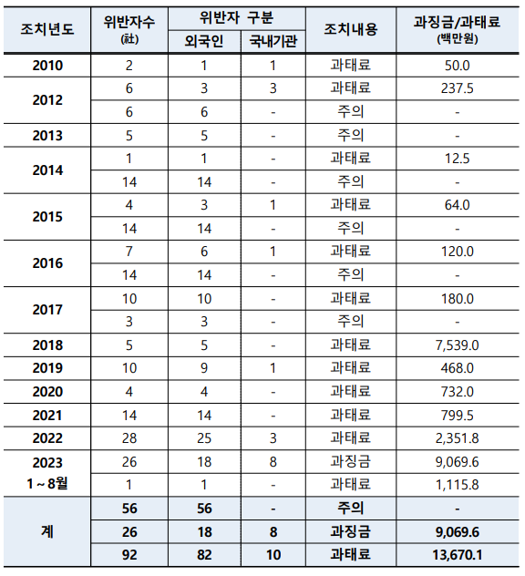 자본시장법 시행 이후 불법공매도 조치 현황. 형사 처벌은 단 한 건도 없었다. /자료=황운하 의원실(금감원 제공)