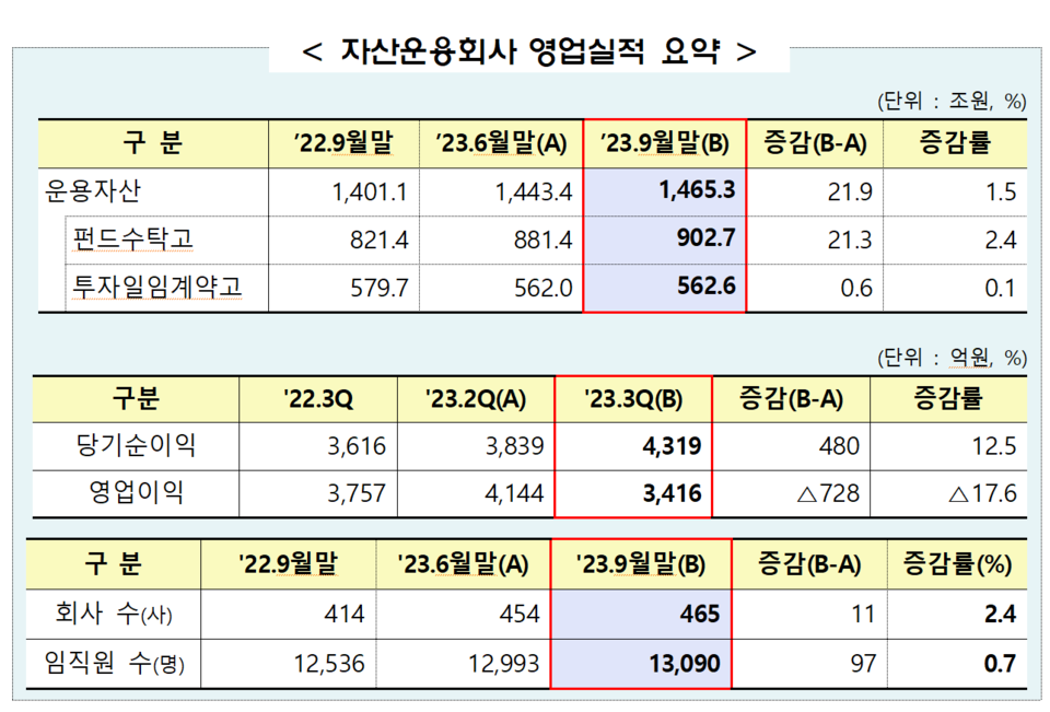 3분기 절반이 넘는 자산운용사가 적자를 기록했다. /자료=금융감독원