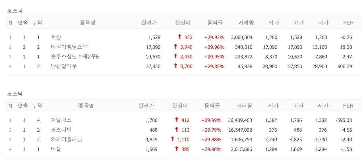 8일 상한가 종목. /자료=네이버 증권정보