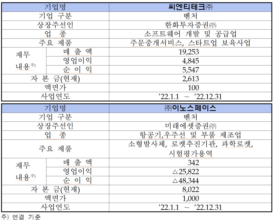 /자료=한국거래소 코스닥시장본부