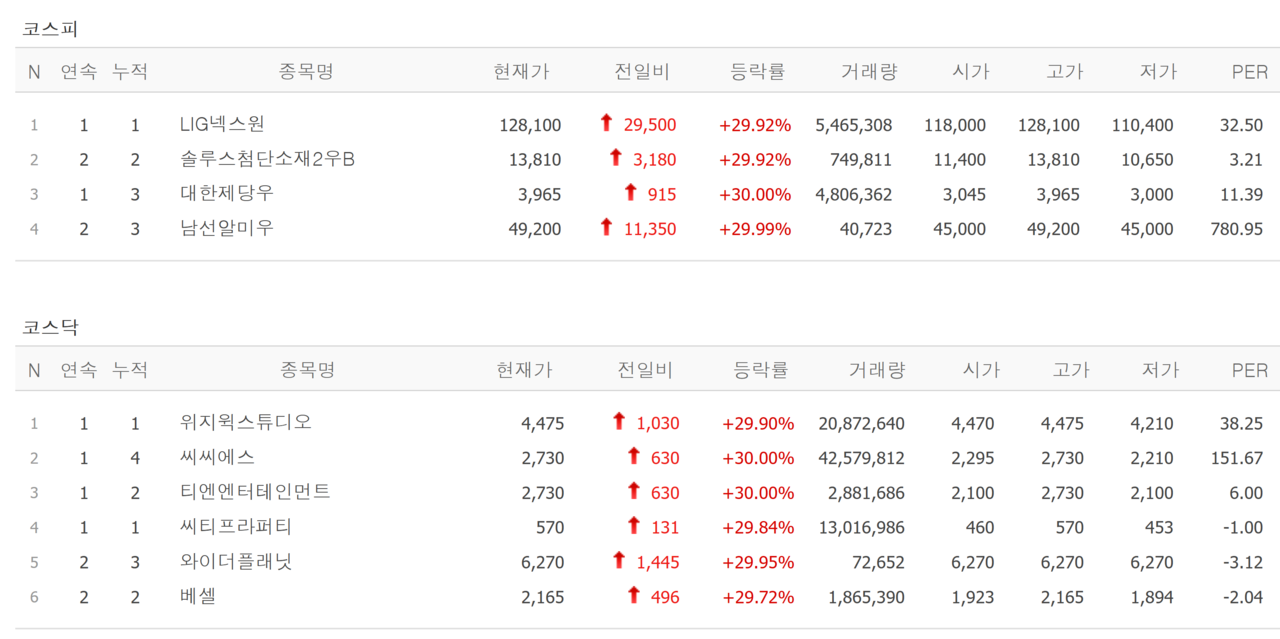 11일 상한가 종목. /자료=네이버 증권정보