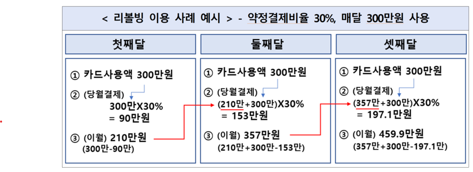 ‘미납 걱정 없이 결제’ ‘최소 결제’ 등의 용어를 사용한(위) 카드사들의 리볼빙 서비스를 이용하면 수수료 명목의 이자는 눈덩이처럼 불어난다. /자료=금융감독원
