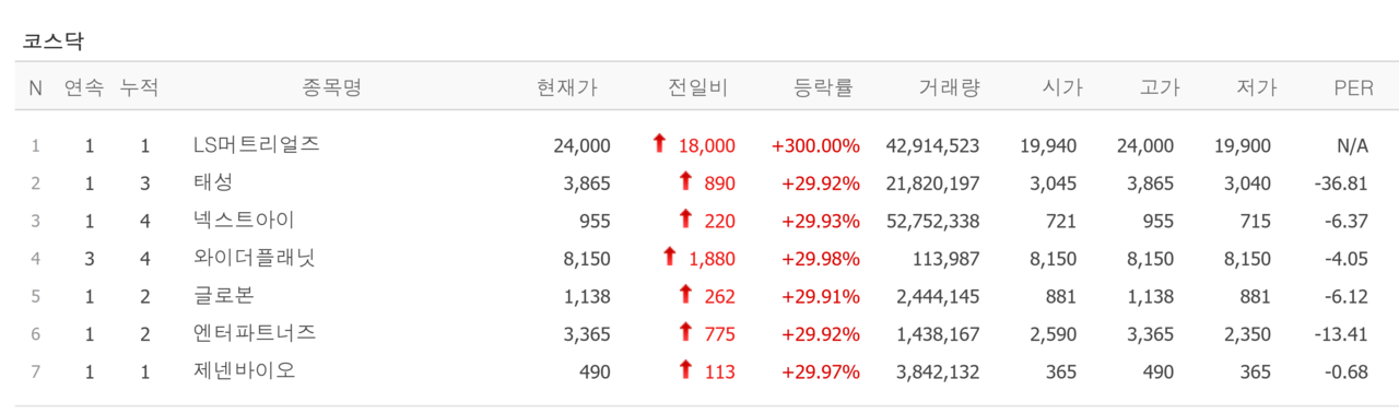 12일 상한가 종목. /자료=네이버 증권정보