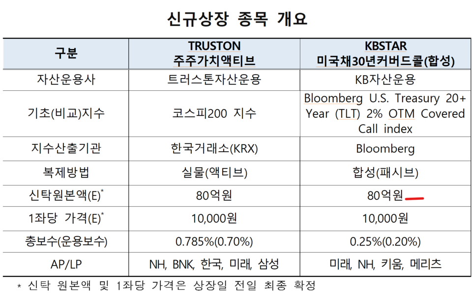 /자료=한국거래소 유가증권시장본부