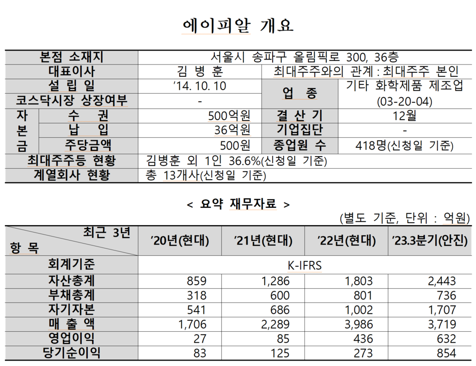 /자료=한국거래소 유가증권시장본부