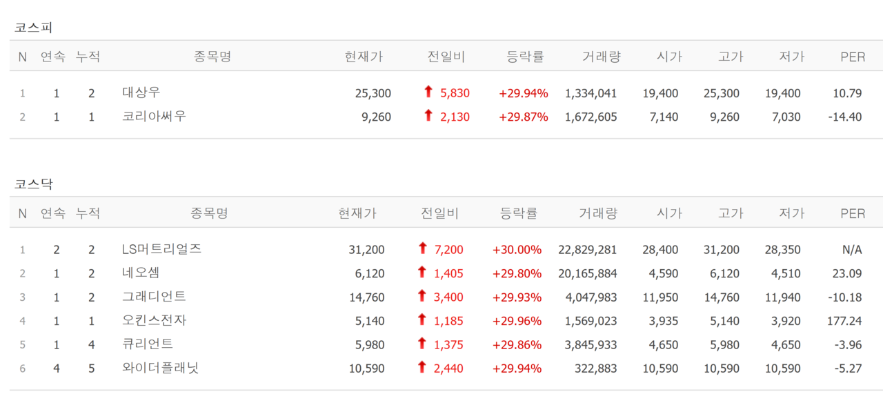 13일 상한가 종목. /자료=네이버 증권정보