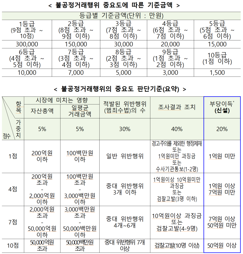 불공정거래 신고포상금 기준금액은 정량적 평가를 거쳐 불공정거래 행위의 중요도 등급에 따라 차등 결정되고, 기여율은 신고 내용의 구체성과 적발의 기여도율을 종합적으로 고려한다. /자료=금융위원회