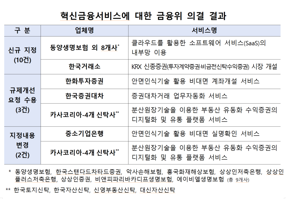 한국거래소(KRX)의 ‘신종증권(투자계약증권·비금전 신탁수익증권) 시장 개설’이 혁신금융 서비스(규제 샌드박스)로 선정됐다. /자료=금융위원회