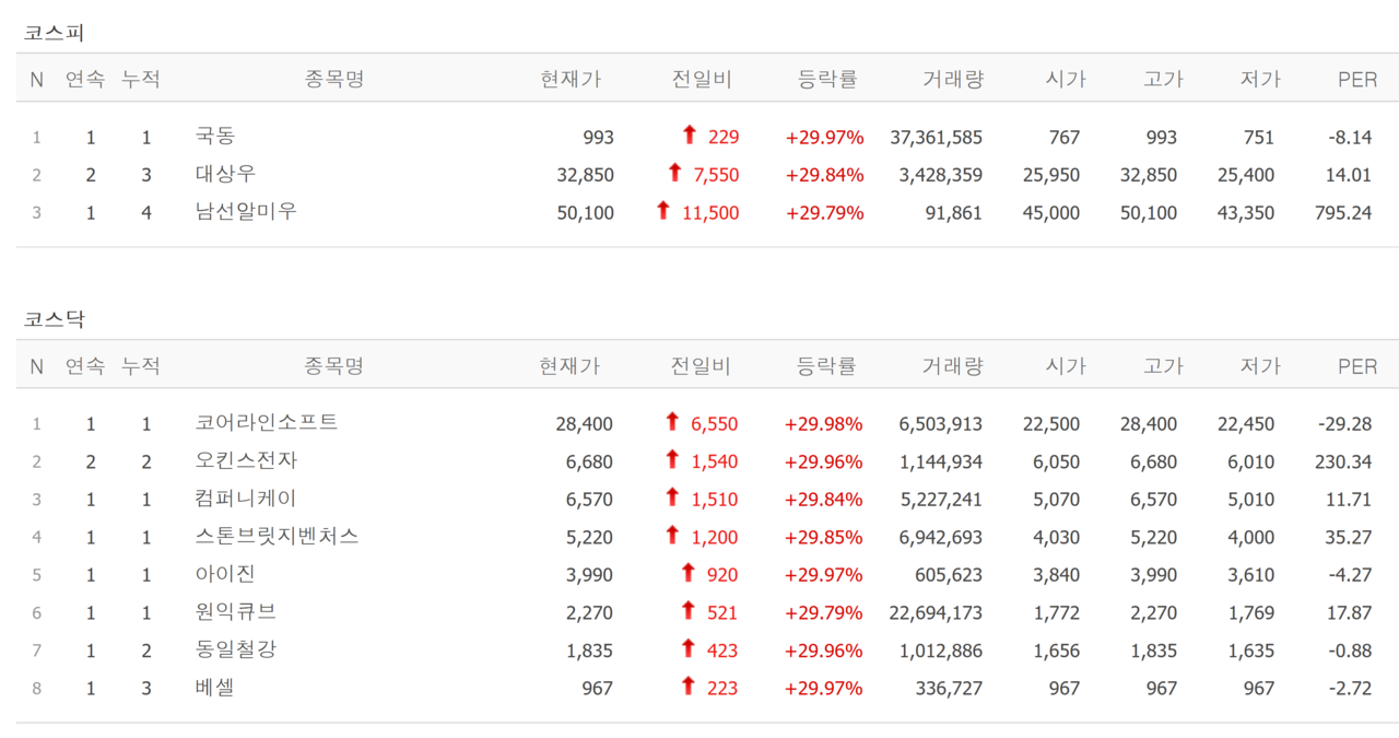 14일 상한가 종목. /자료=네이버 증권정보