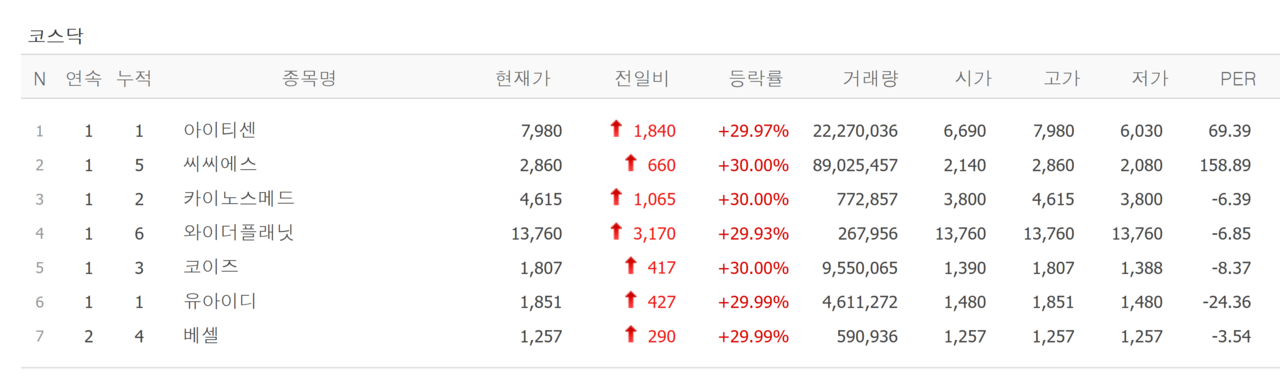15일 상한가 종목. /자료=네이버 증권정보
