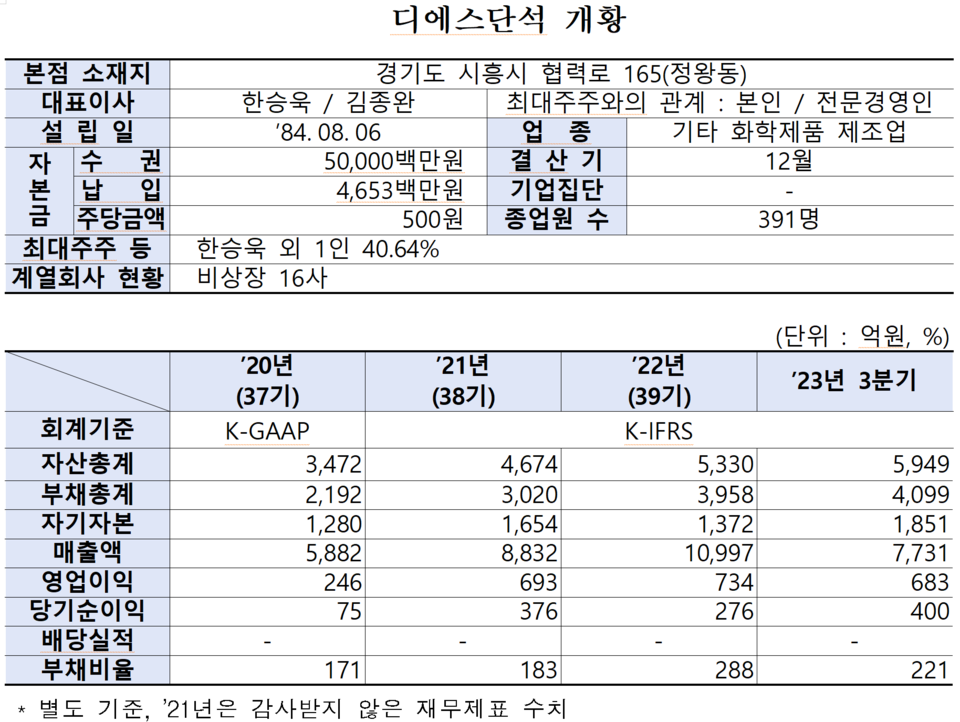 /자료=한국거래소 유가증권시장본부