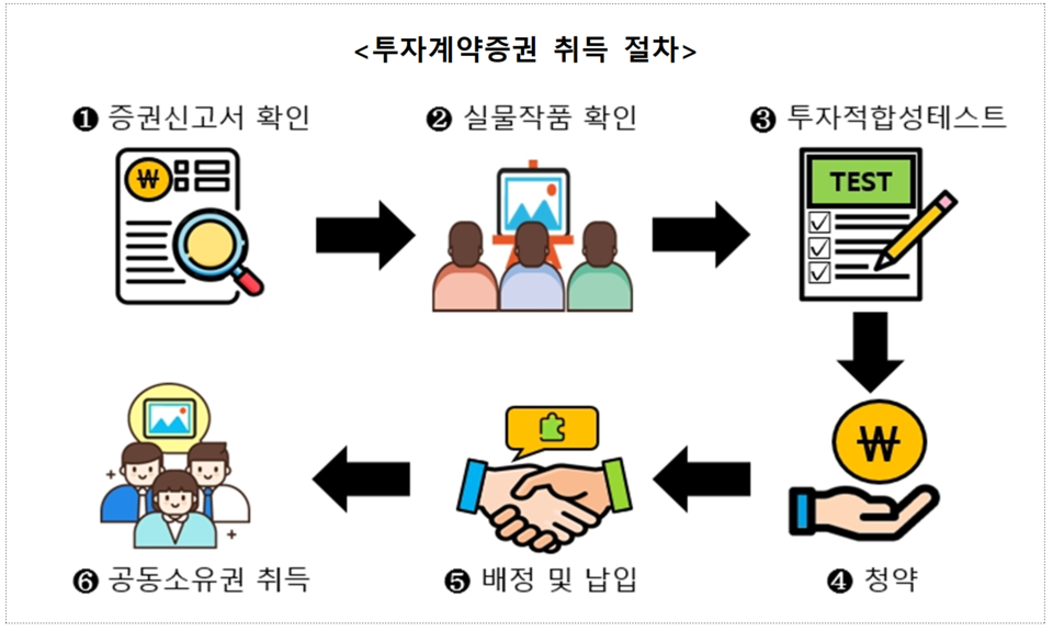 투자계약증권이란 공동사업에 금전을 투자하고 주로 타인이 수행한 공동사업의 결과에 따른 손익을 받는 계약상의 권리이다. 발행인은 금감원에 제출한 증권신고서 효력이 발생한 이후부터 투자자를 대상으로 청약을 권유할 수 있다. /자료=금융감독원
