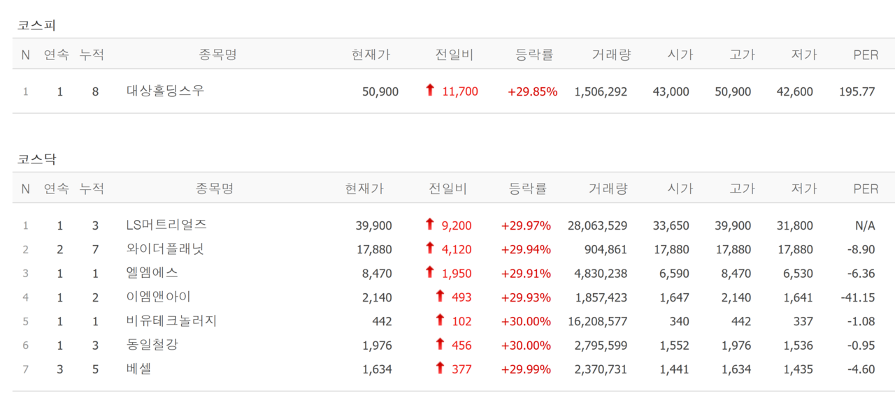 18일 상한가 종목. /자료=네이버 증권정보