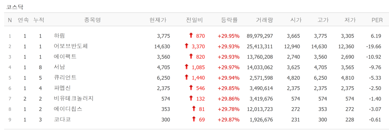 19일 상한가 종목. /자료=네이버 증권정보