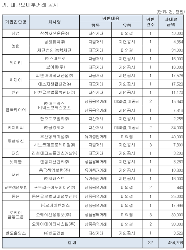 /자료=공정거래위원회