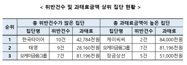 /자료=공정거래위원회