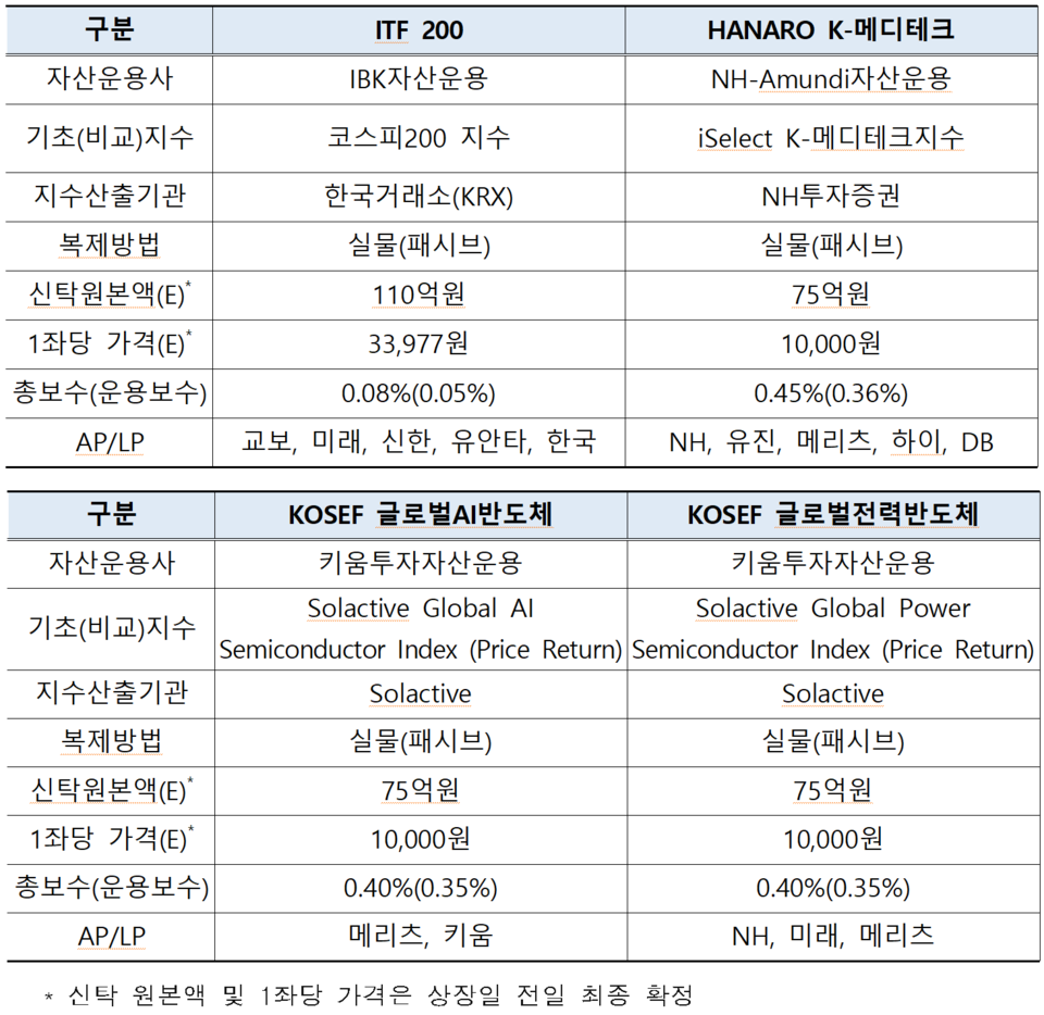 /자료=한국거래소 유가증권시장본부