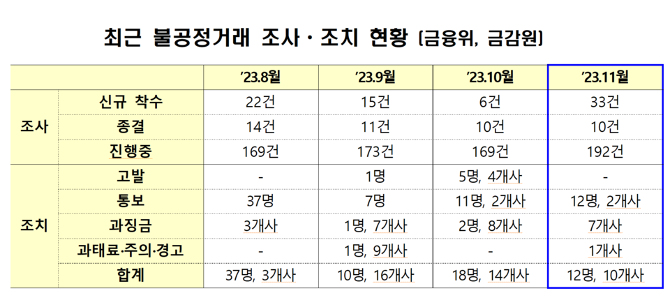 미공개 정보를 이용하는 등(위) 자본시장 불공정거래로 당국이 조사 중인 사건이 모두 192건으로 나타났다. /자료=금융감독원
