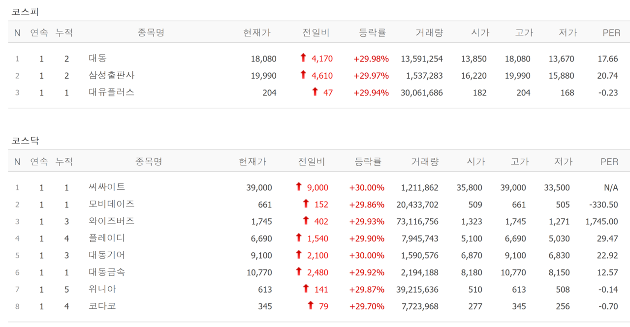 21일 상한가 종목. /자료=네이버 증권정보