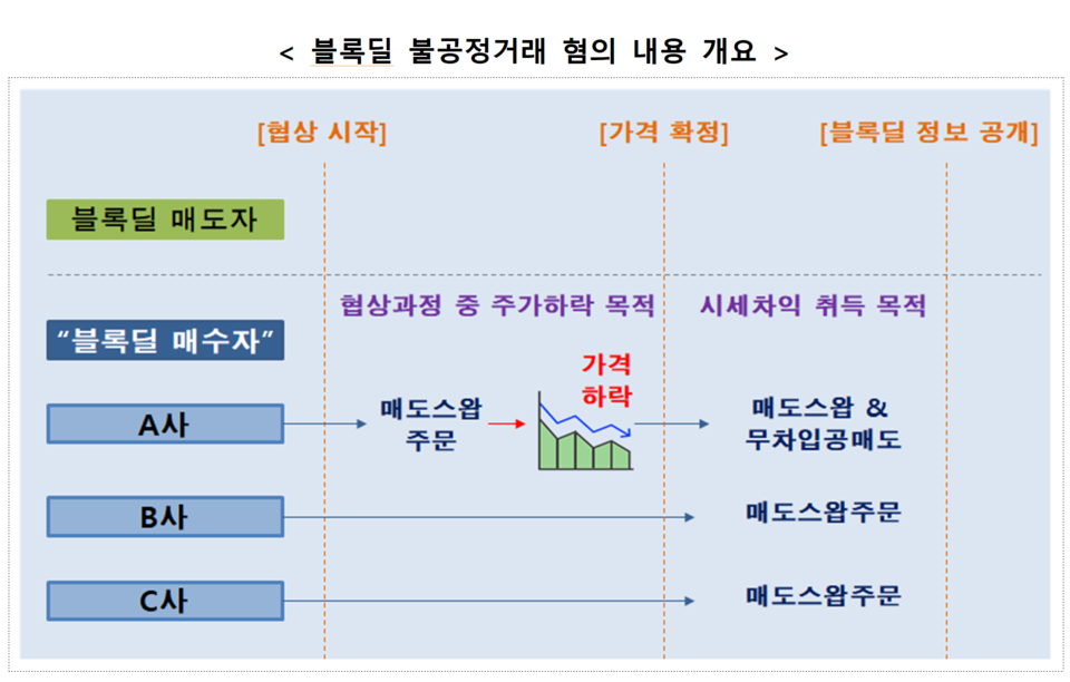 블록딜(시간 외 대량매매) 거래 과정에서 부정거래, 무차입 공매도 등으로 부당이득을 취한 글로벌 헤지펀드 3곳이 적발됐다. /자료=금융위원회
