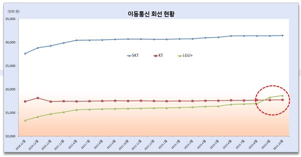 자료 2./출처=과학기술정보통신부 통계 재구성