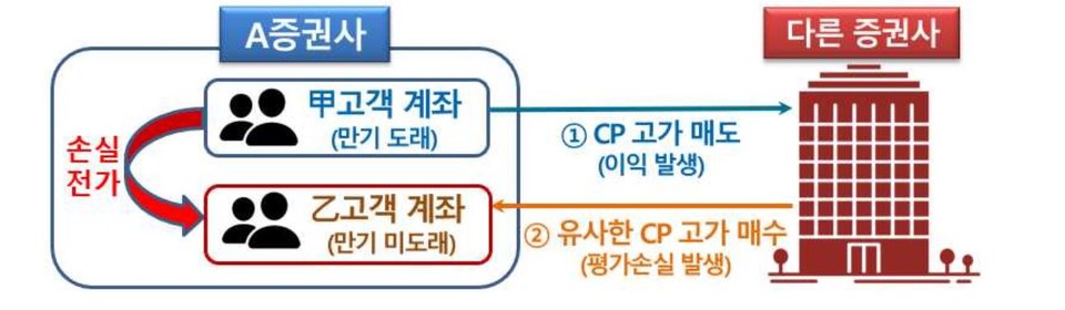 자료 3. /출처=금융감독원