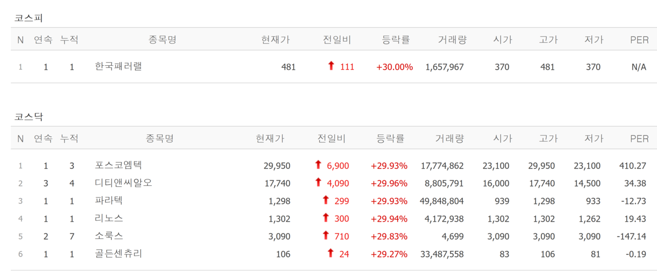 27일 상한가 종목. /자료=네이버 증권정보