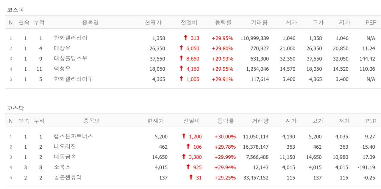 28일 상한가 종목. /자료=네이버 증권정보