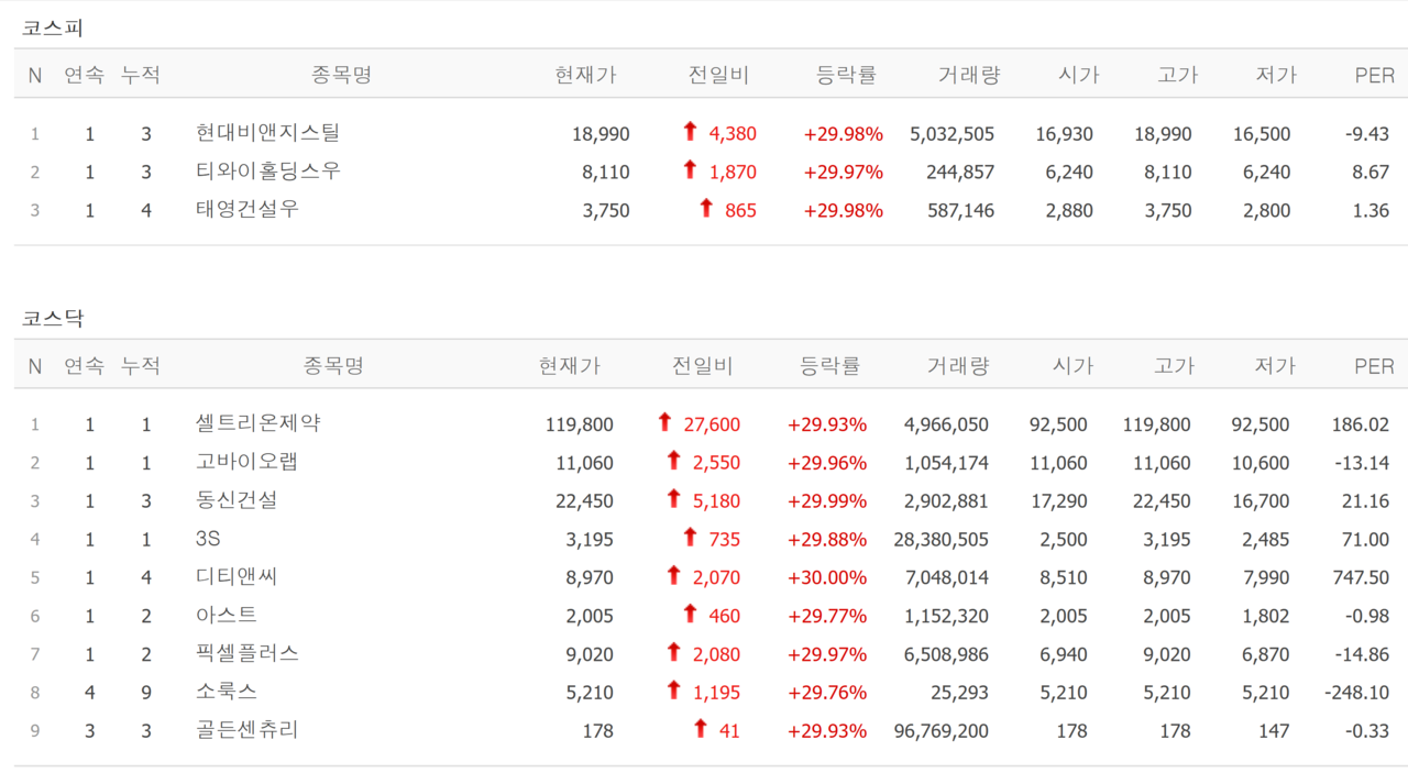2일 상한가 종목. /자료=네이버 증권정보