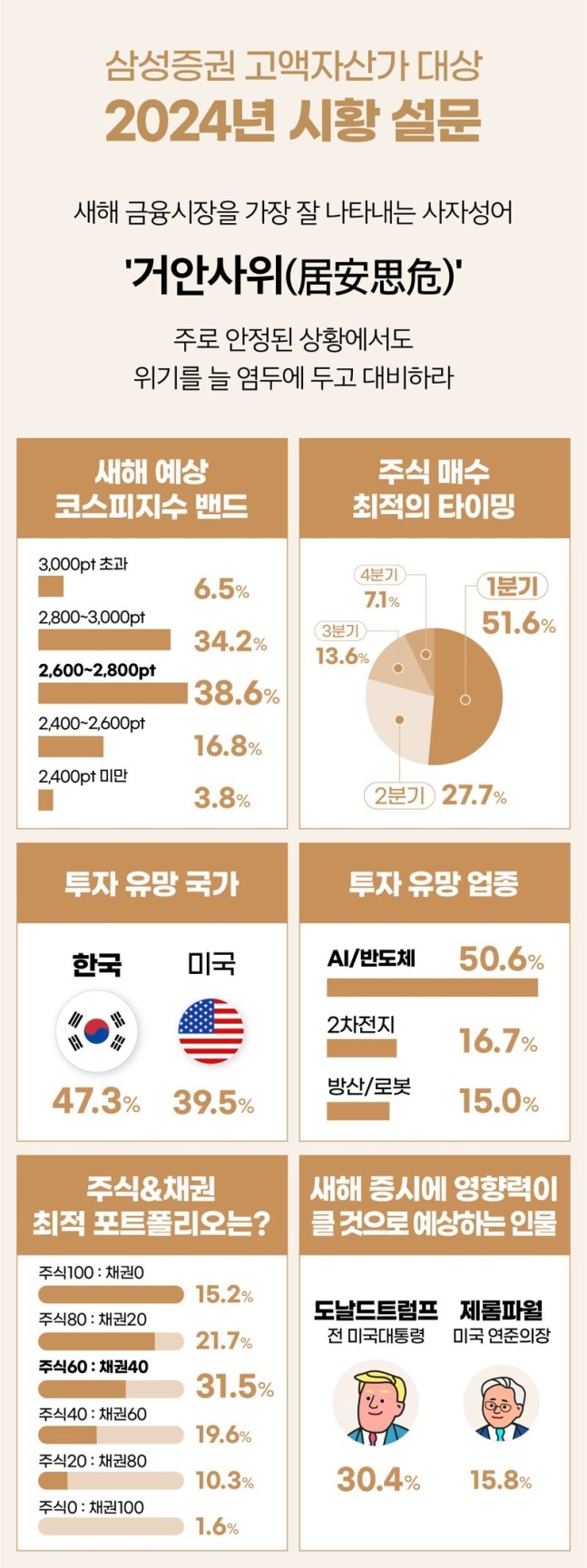 삼성증권 SNI 고객(자산 30억원 이상) 설문조사 결과, 응답자의 33.2%가 새해 금융시장을 가장 잘 표현하는 사자성어로 ‘거안사위’(居安思危·안정적인 시장 상황에도 미래에 닥쳐올 위기를 대비함)를 꼽았다. /출처=삼성증권