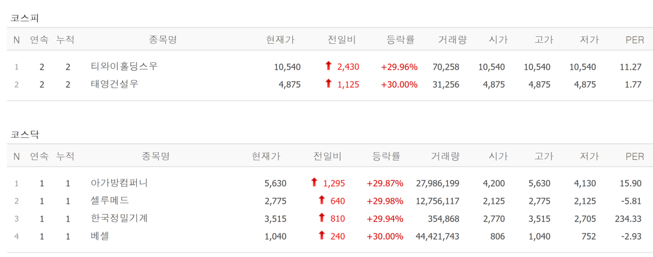 3일 상한가 종목. /자료=네이버 증권정보