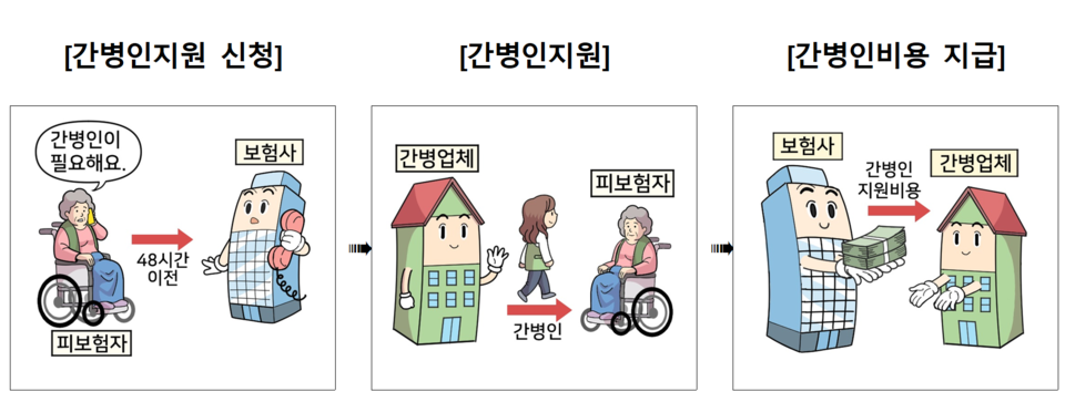 ‘간병인지원 입원일당 특약’에 가입한 경우, 보험사에서 간병인 지원이 불가능하면 간병인지원비용 한도(하루 13만~17만원)에서 실제 비용을 지급한다. /자료=금융감독원