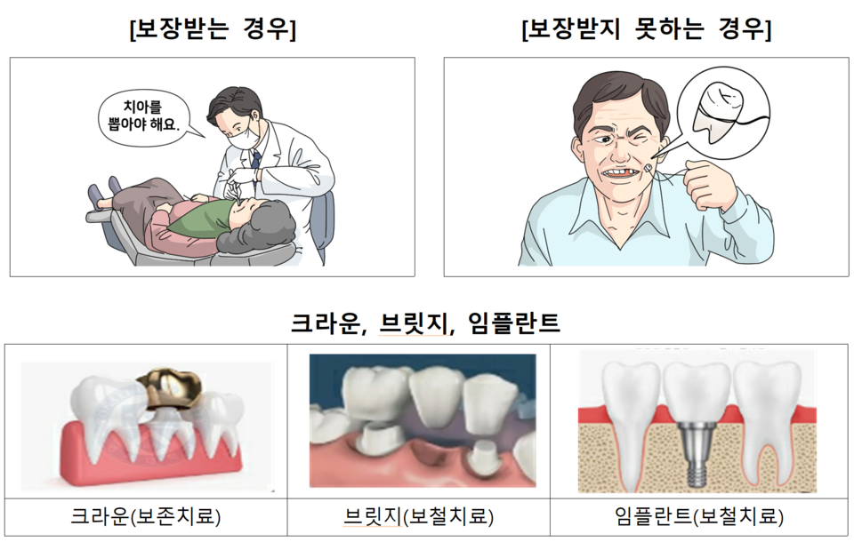 스스로 이를 뽑은 뒤 치과를 방문하면 보철치료비 보상을 받기 어렵다. /자료=금융감독원