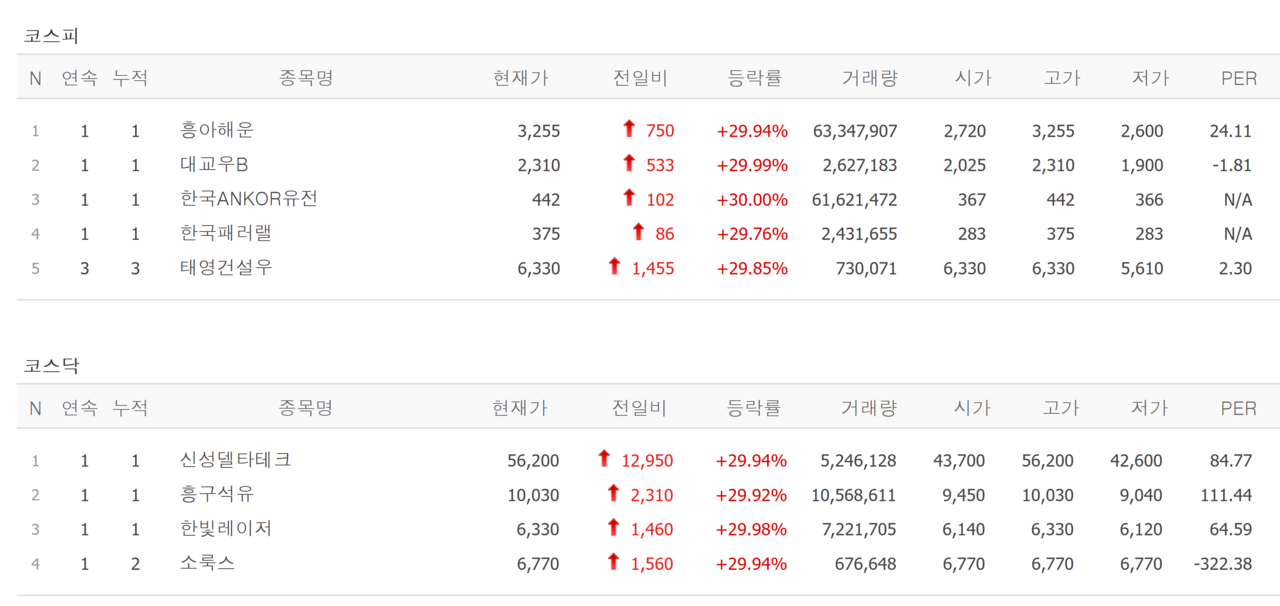 4일 상한가 종목. /자료=네이버 증권정보