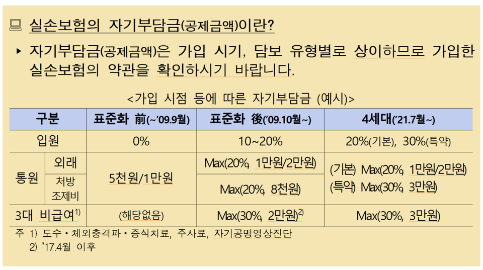 실손보험은 약관에서 정한 자기부담금을 공제한 뒤 보험금이 지급되므로, 예상보다 적거나 없을 수 있다. /자료=금융감독원